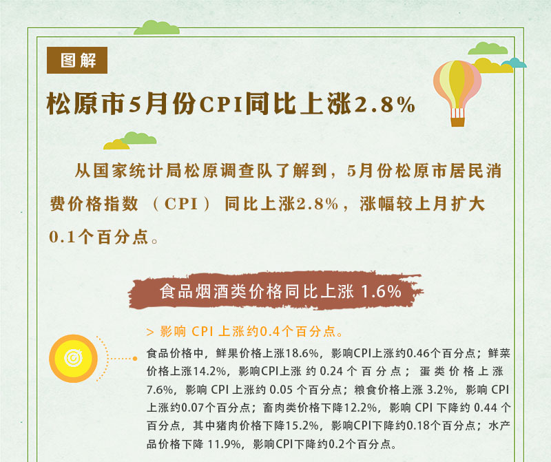 松原市5月份CPI同比上漲2.8%_01.jpg